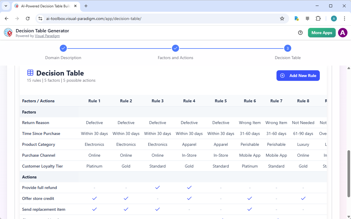 This is a screenshot of Visual Paradigm's AI-Powered decision table generator. The Decision Table is formed. It lists the fac