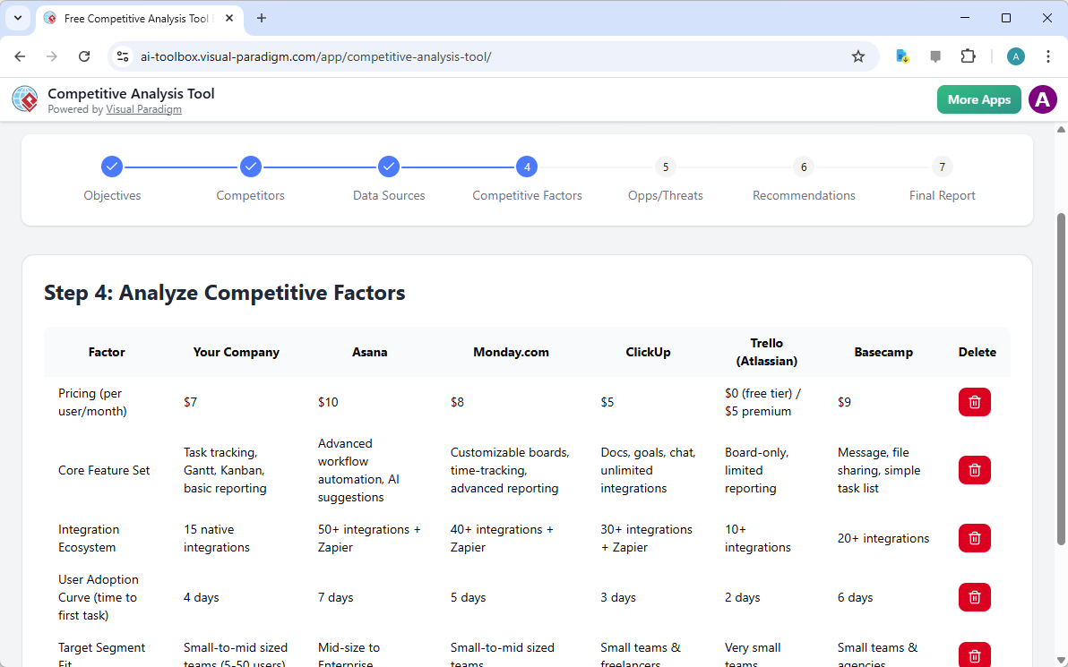 This is the screenshot of Visual Paradigm's AI-Powered Competitive Analysis Tool. It is now at step 4 - Professional online d