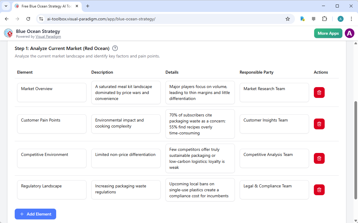 This is the screenshot of Visual Paradigm's AI-Powered Blue Ocean Strategy Builder. The initial data is generated by AI and i