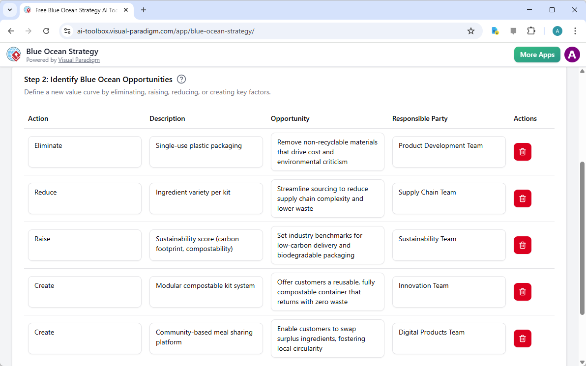 This is the screenshot of Visual Paradigm's AI-Powered Blue Ocean Strategy Builder. It is now at step 2 - Professional online