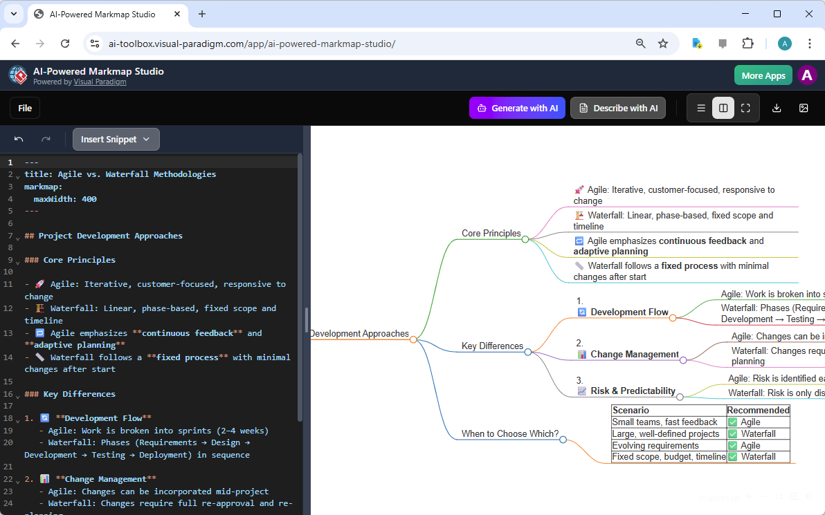 This is a screenshot of Visual Paradigm's AI-Powered Markmap Studio. It shows an example of using Markmap. The left hand side