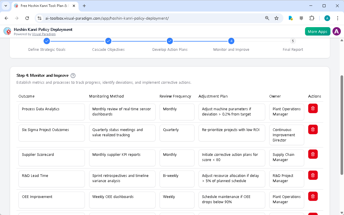 This is the screenshot of Visual Paradigm's AI-Powered Hoshin Kanri Policy Deployment Tool. It is now at step 4 - Professiona