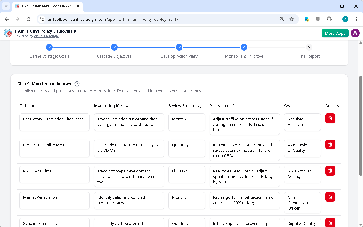This is the screenshot of Visual Paradigm's AI-Powered Hoshin Kanri Policy Deployment Tool. It is now at step 4 - Professiona