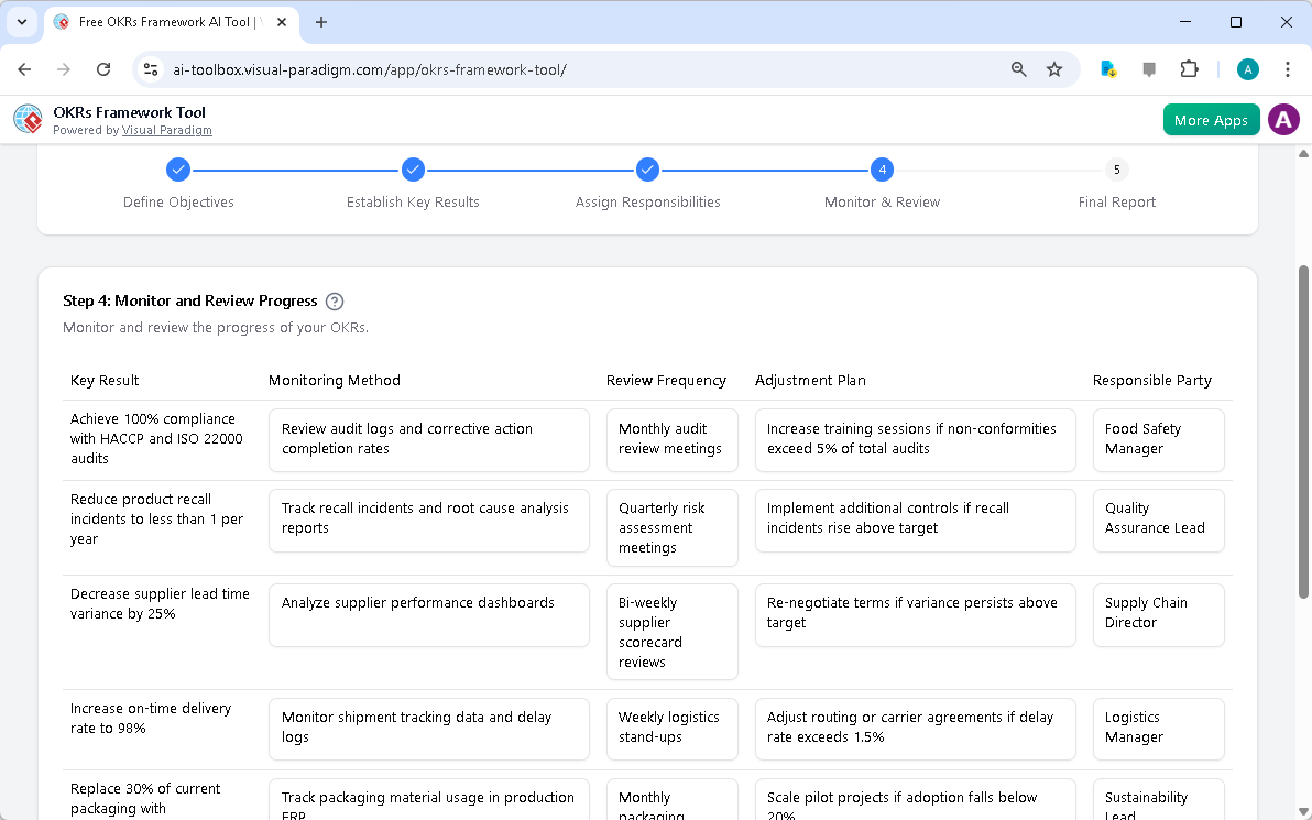 This is the screenshot of Visual Paradigm's AI-Powered OKRs Framework Tool. It is now at step 4 - Professional online diagram