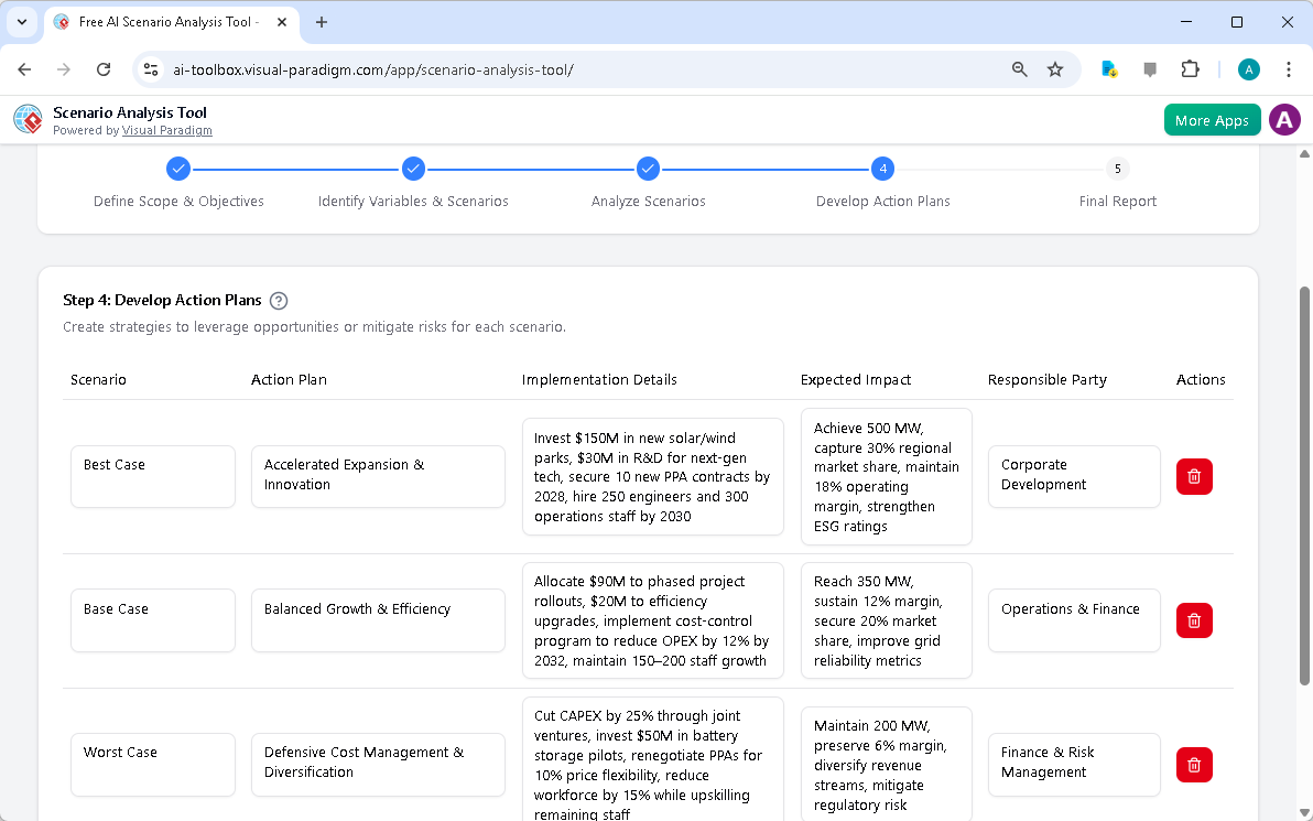 This is the screenshot of Visual Paradigm's AI-Powered Scenario Analysis Tool. It is now at step 4 - Professional online diag