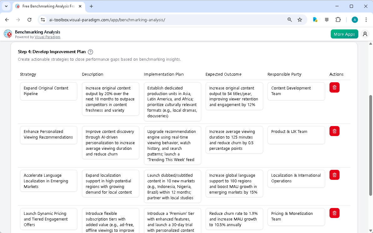 This is the screenshot of Visual Paradigm's AI-Powered Benchmarking Analysis Tool. It is now at step 4 - Professional online