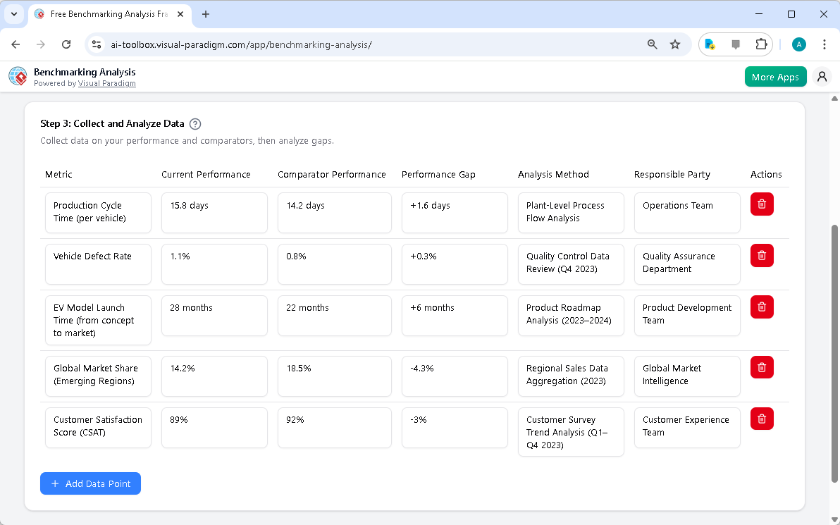 This is the screenshot of Visual Paradigm's AI-Powered Benchmarking Analysis Tool. It is now at step 3 - Professional online 