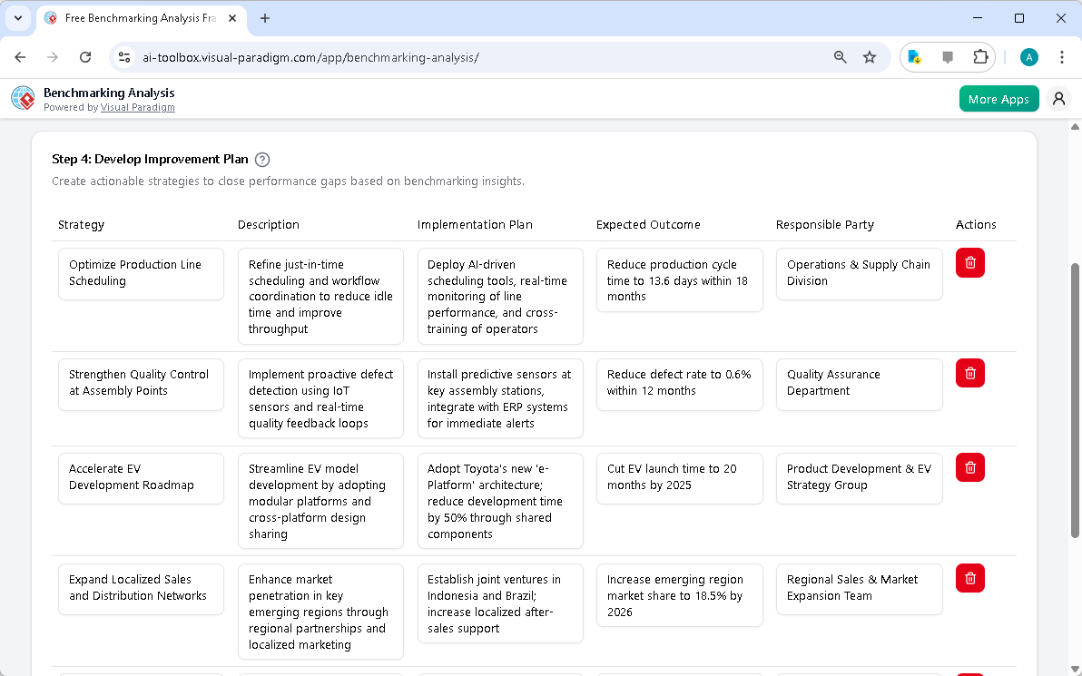 This is the screenshot of Visual Paradigm's AI-Powered Benchmarking Analysis Tool. It is now at step 4 - Professional online