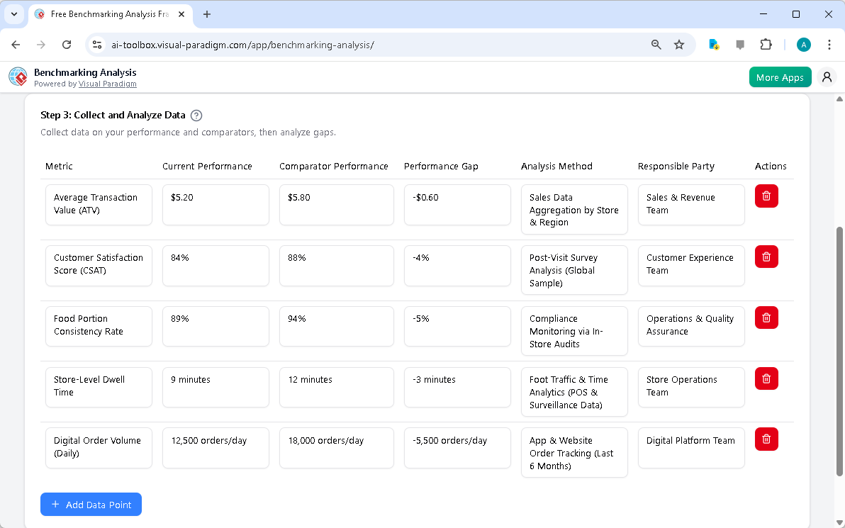 This is the screenshot of Visual Paradigm's AI-Powered Benchmarking Analysis Tool. It is now at step 3 - Professional online 