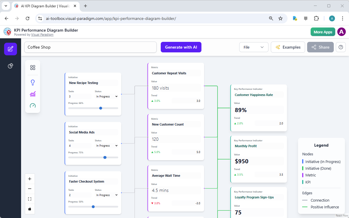 This is a screenshot of Visual Paradigm's AI Powered KPI Performance Diagram Builder. It is showing the KPI diagram for a Cof