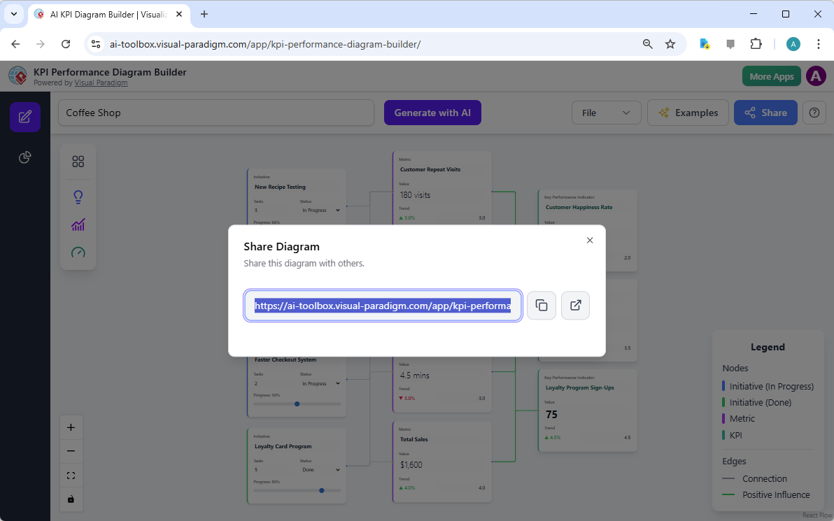 This is the Share screen of Visual Paradigm's AI Powered KPI Performance Diagram Builder. It shows the sharing of the KPI dia