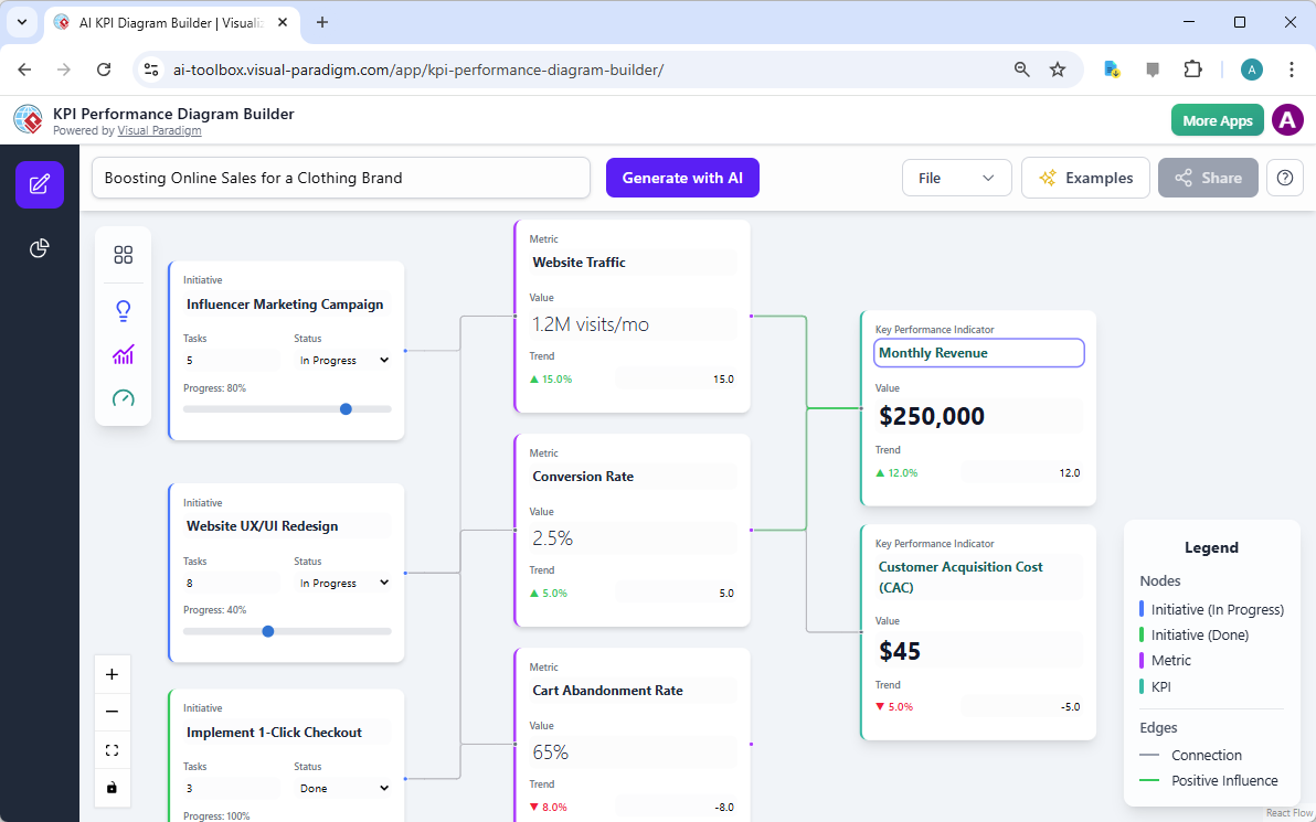 This is a screenshot of Visual Paradigm's AI Powered KPI Performance Diagram Builder. It is showing the KPI diagram for an ex