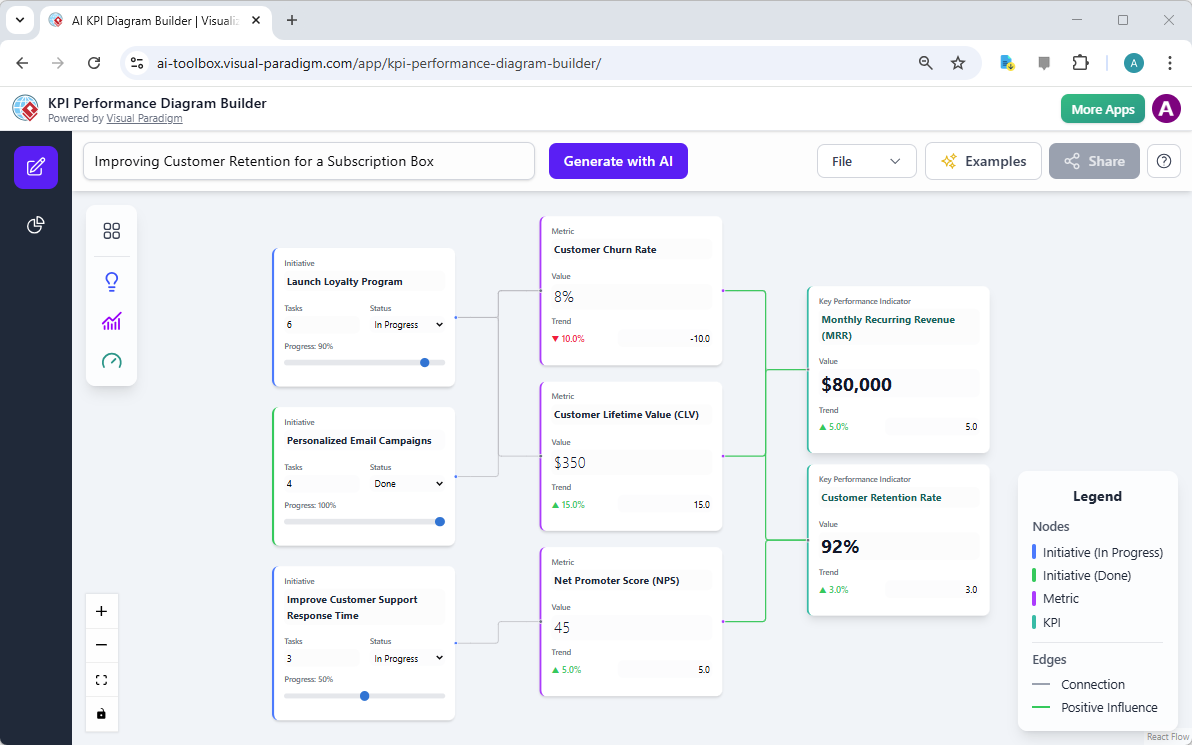 This is a screenshot of Visual Paradigm's AI Powered KPI Performance Diagram Builder. It is showing the KPI diagram for an ex