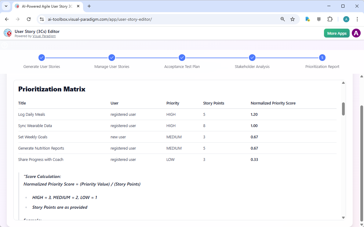 This is a screenshot of Visual Paradigm's AI Powered User Story (3Cs) Editor. It shows the prioritization report that summari