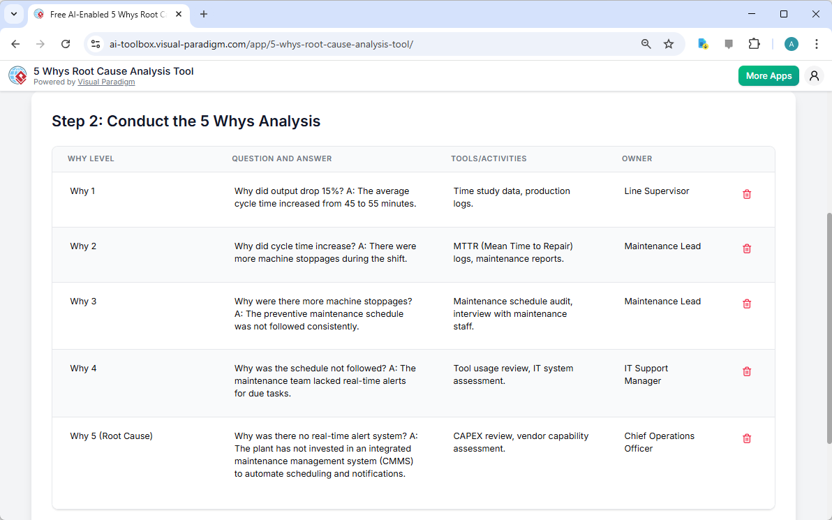This is the screenshot of Visual Paradigm's AI-Powered 5 Whys Root Cause Analysis Tool. It is now at step 2 - Professional on