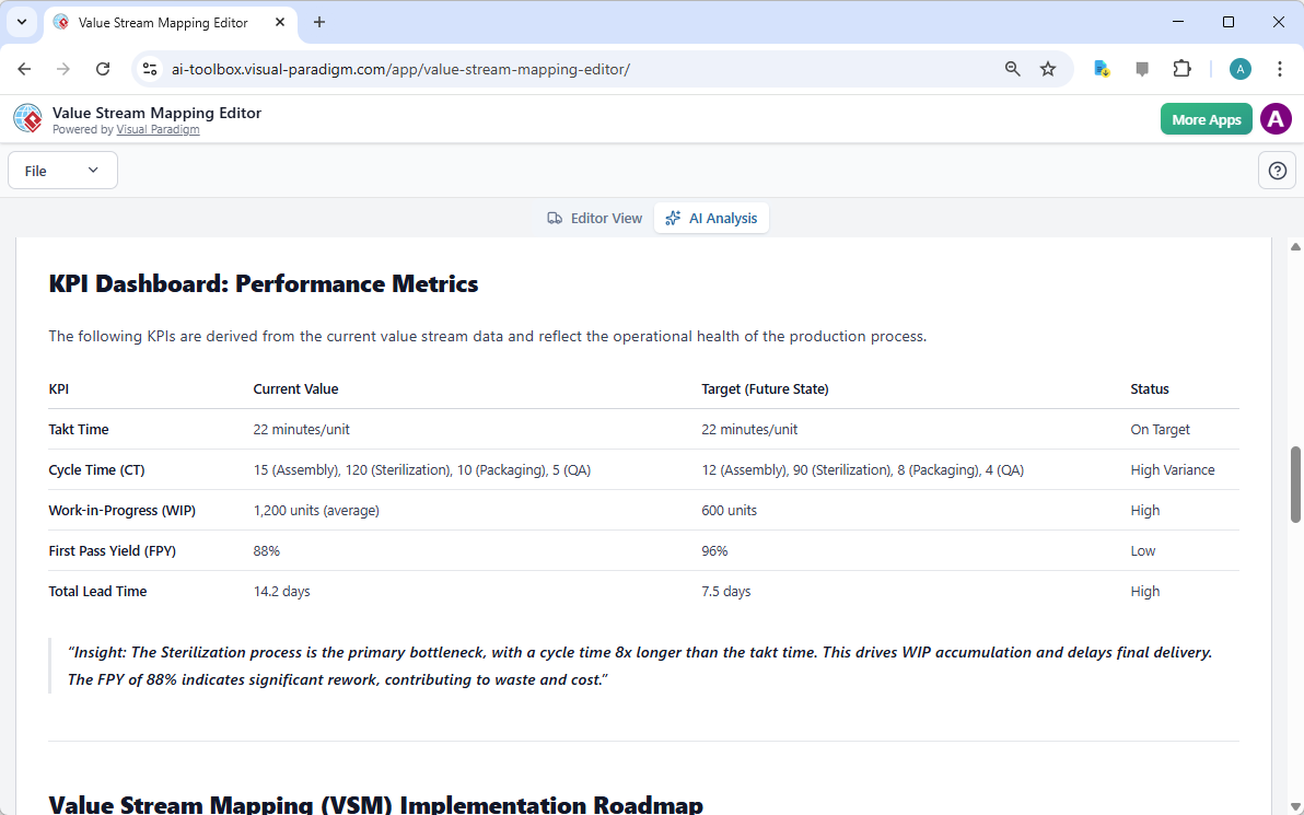Here is an Executive and Strategic report generated from your value stream mapping. - Professional online diagram maker tool