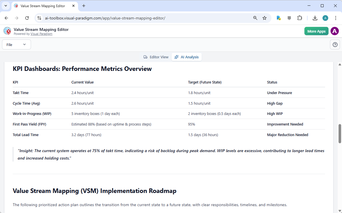 Here is an Executive and Strategic report generated from your value stream mapping. - Professional online diagram maker tool