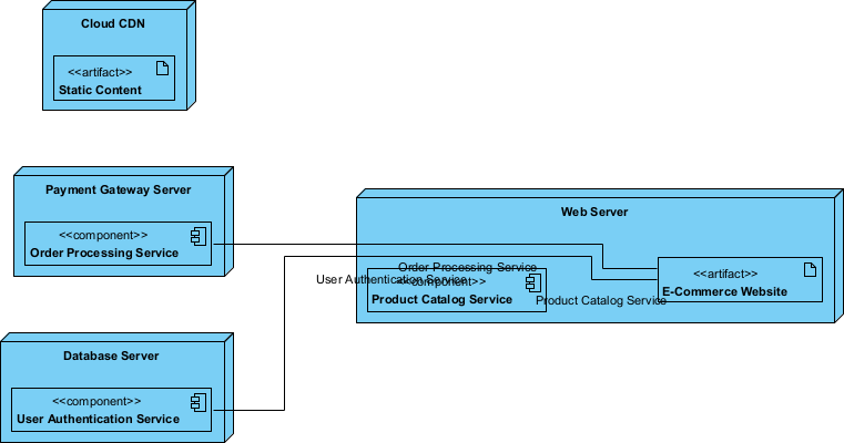 This is the Deployment Diagram generated by AI
 - Professional online diagram maker tool