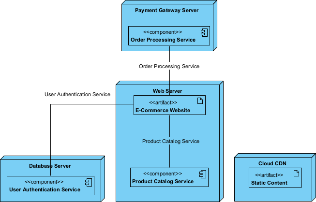 Edited the layout, to make the Deployment Diagram looks better.
 - Professional online diagram maker tool