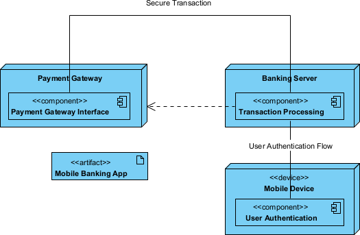 Edited the layout, to make the Deployment Diagram looks better. - Professional online diagram maker tool