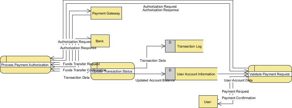 This is the DFD generated by AI - Professional online diagram maker tool