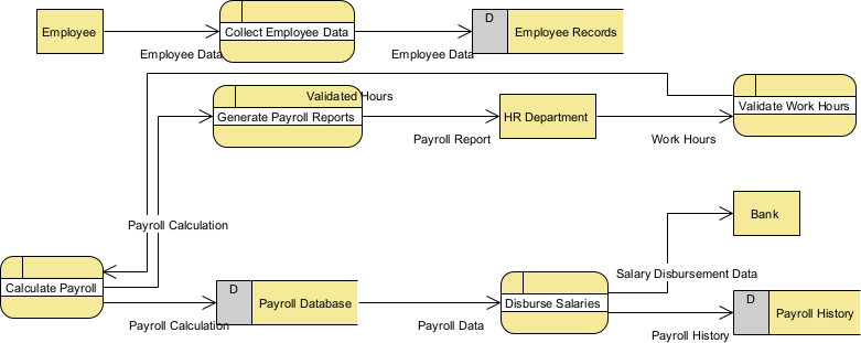 This is the DFD generated by AI - Professional online diagram maker tool